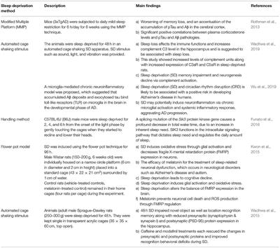 Early Life Sleep Deprivation and Brain Development: Insights From Human and Animal Studies